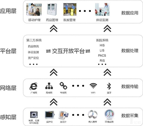 醫(yī)療教育方面物聯(lián)網(wǎng)APP軟件開發(fā)